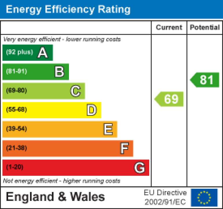 Property energy ratings certificate