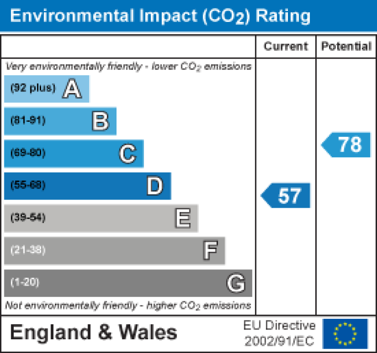 Property energy ratings certificate