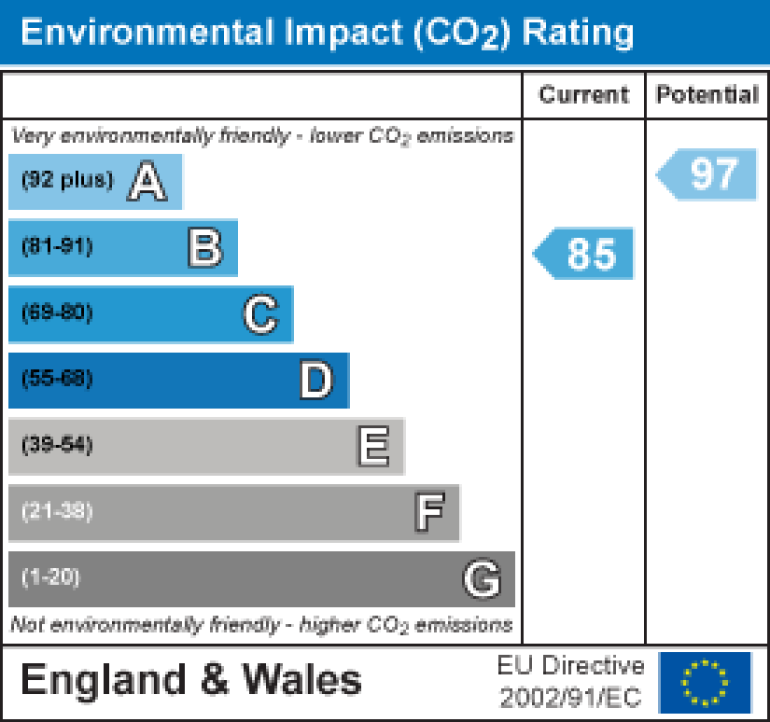 Property energy ratings certificate