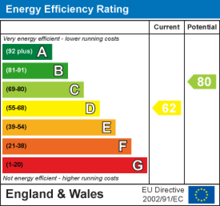 Property energy ratings certificate