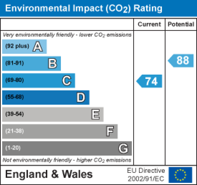 Property energy ratings certificate