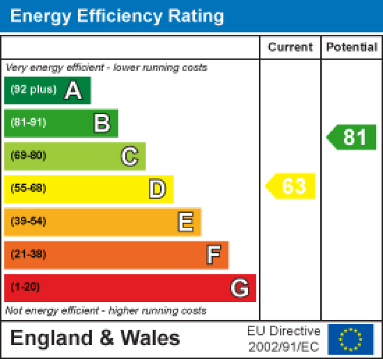 Property energy ratings certificate