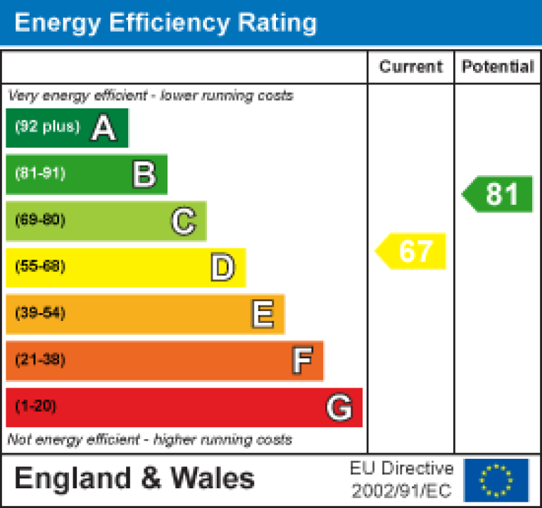 Property energy ratings certificate