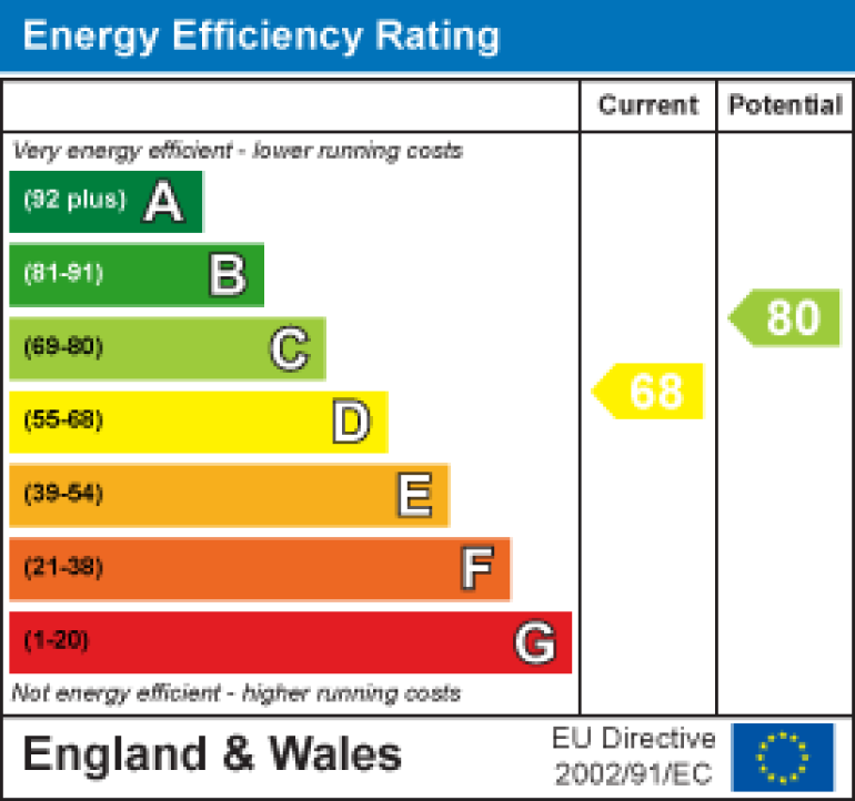 Property energy ratings certificate