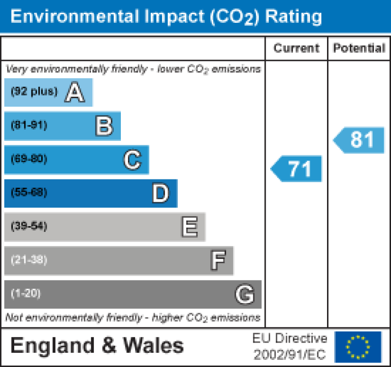 Property energy ratings certificate