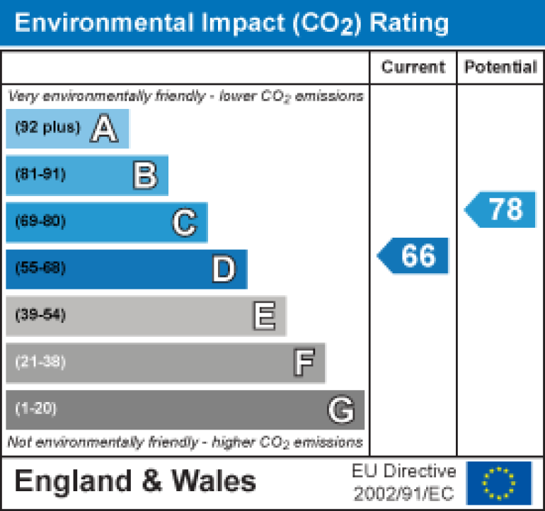 Property energy ratings certificate