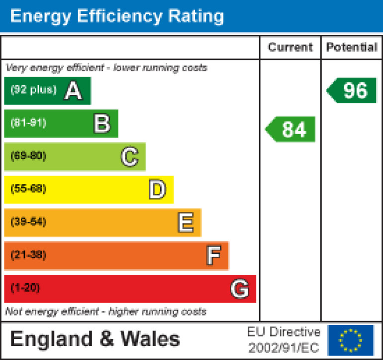 Property energy ratings certificate