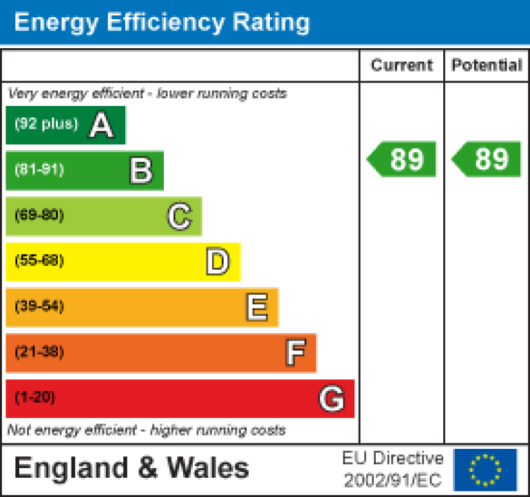 Property energy ratings certificate