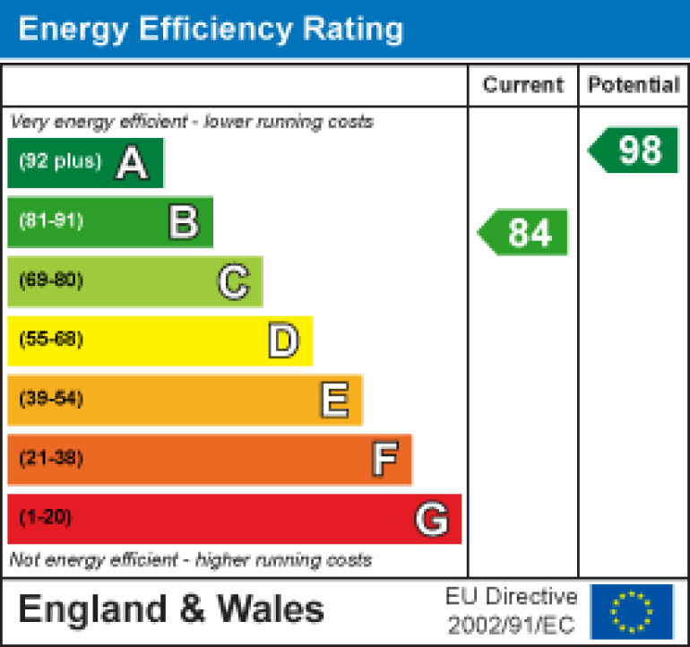 Property energy ratings certificate