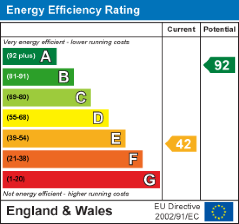 Property energy ratings certificate