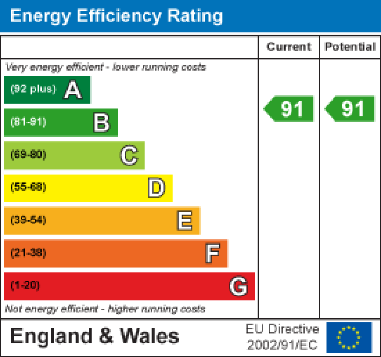 Property energy ratings certificate