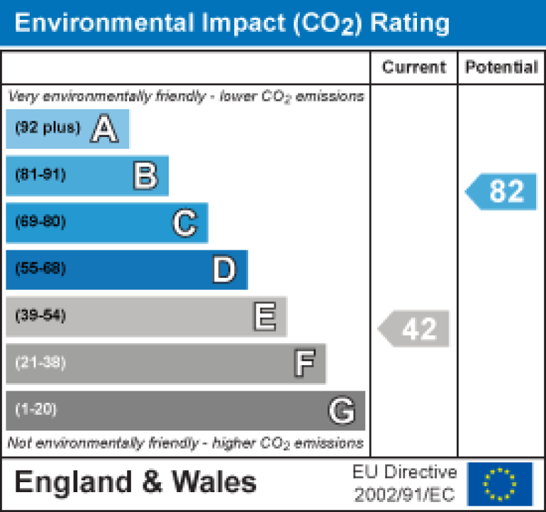 Property energy ratings certificate