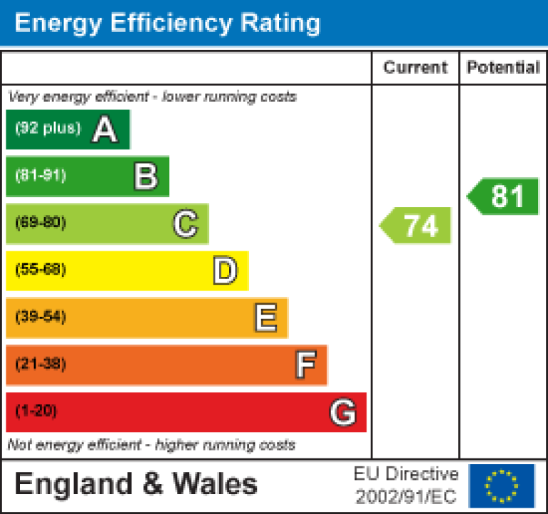 Property energy ratings certificate