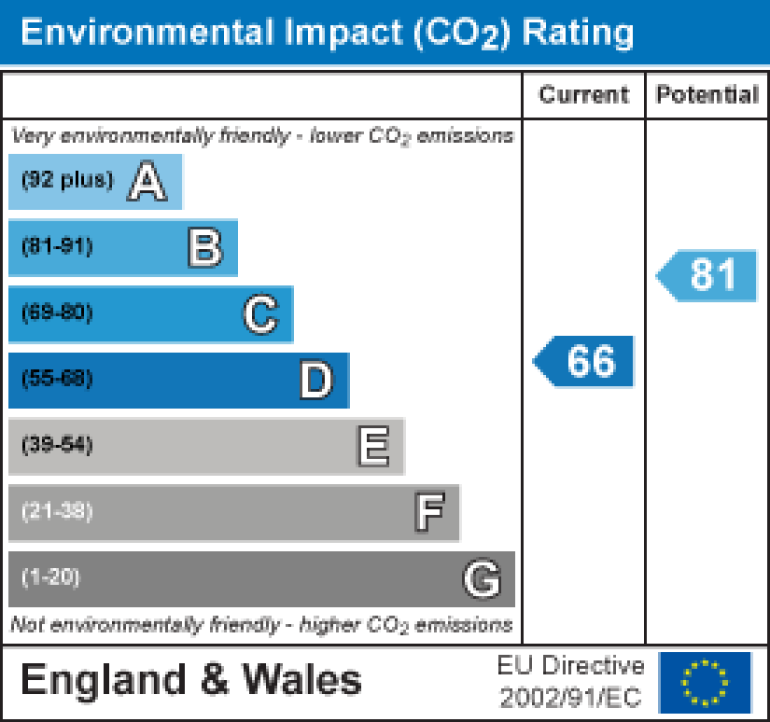 Property energy ratings certificate